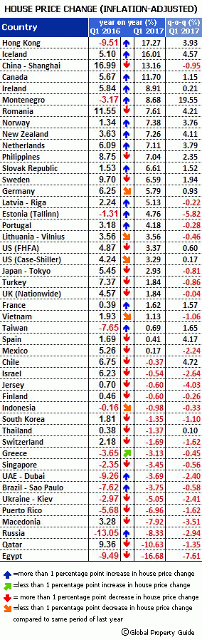 Ranking del precio de la vivienda por países: en España la subida es mínima