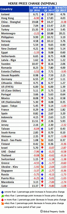 Ranking del precio de la vivienda por países: en España la subida es mínima