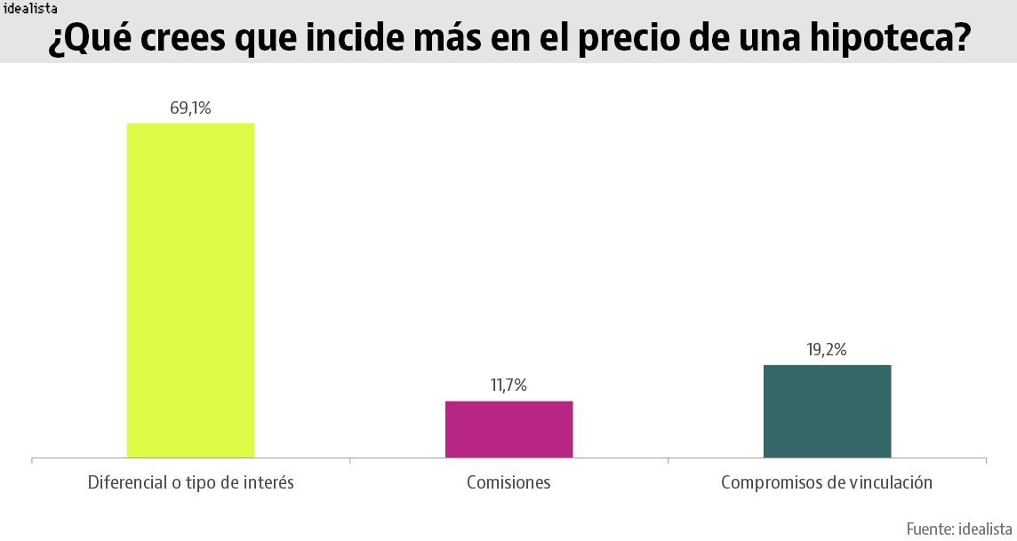 Los españoles saben de hipotecas (o eso creen)