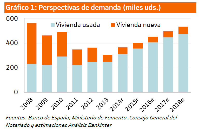 En 2018 se venderán 550.000 viviendas, récord desde los últimos coletazos del boom