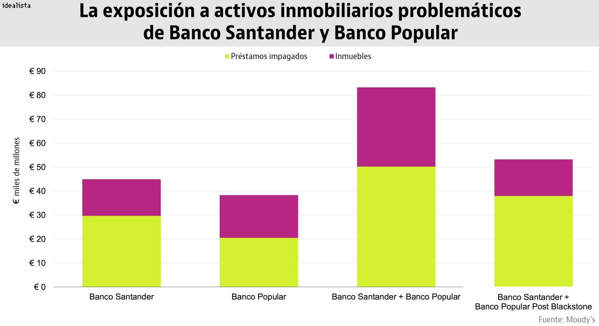 Moody’s ve con buenos ojos la venta del 51% del ladrillo tóxico del Popular por Santander