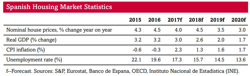 El precio de la vivienda subirá a ritmos del 4% hasta 2018 para después pisar el freno