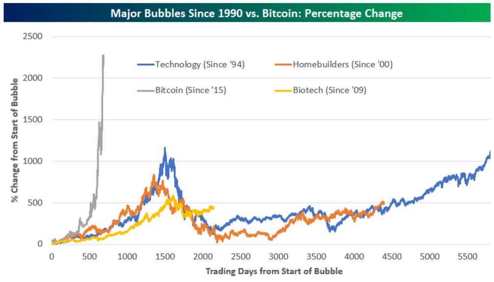 Bitcoin y las burbujas tecnológicas del pasado