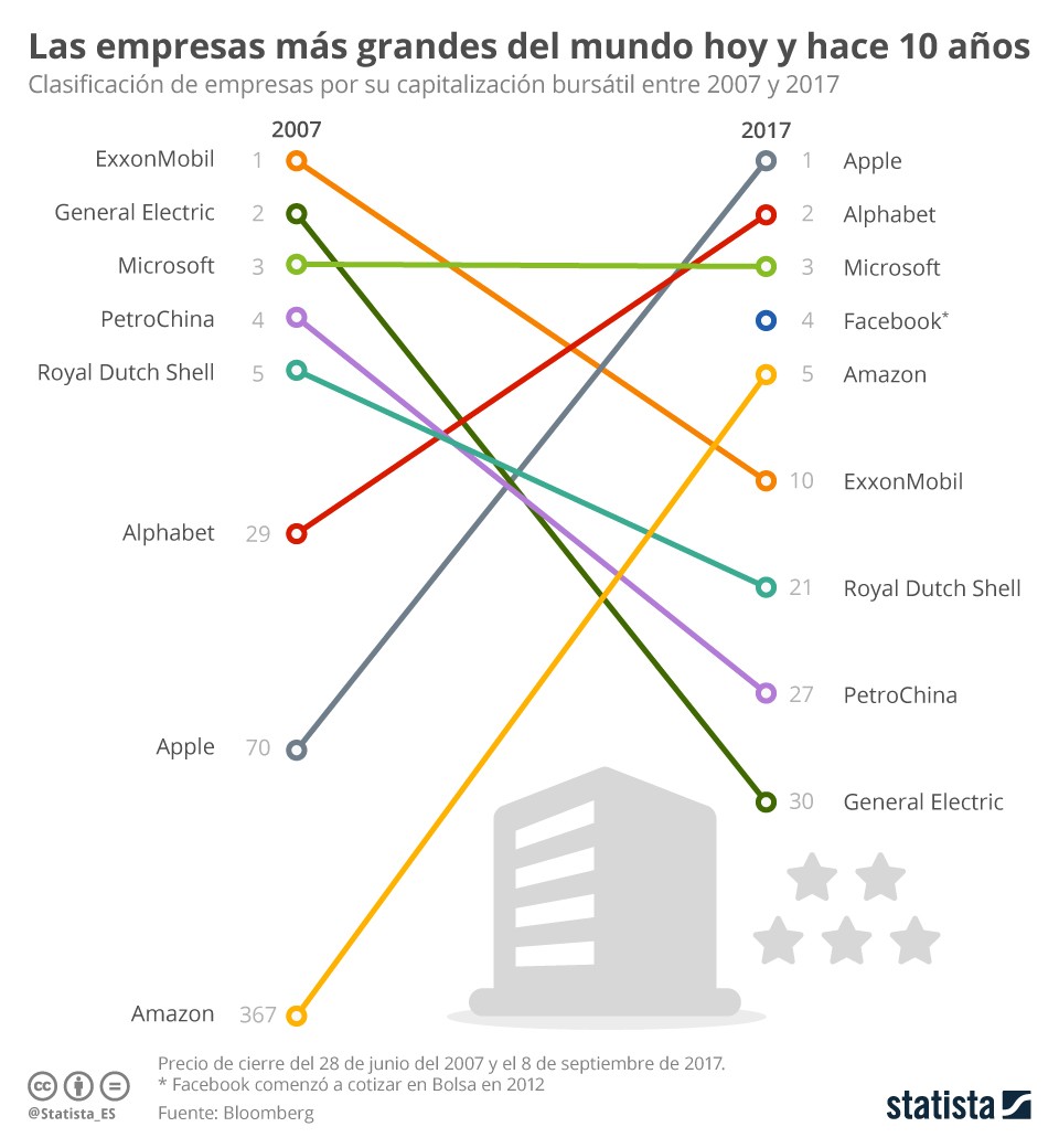El cambio en 10 años de las empresas que dominan el mundo: de petroleras a tecnológicas