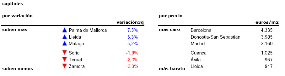 La vivienda usada sube un 2,3% en verano, pero sólo Palma tiene precios superiores a 2007