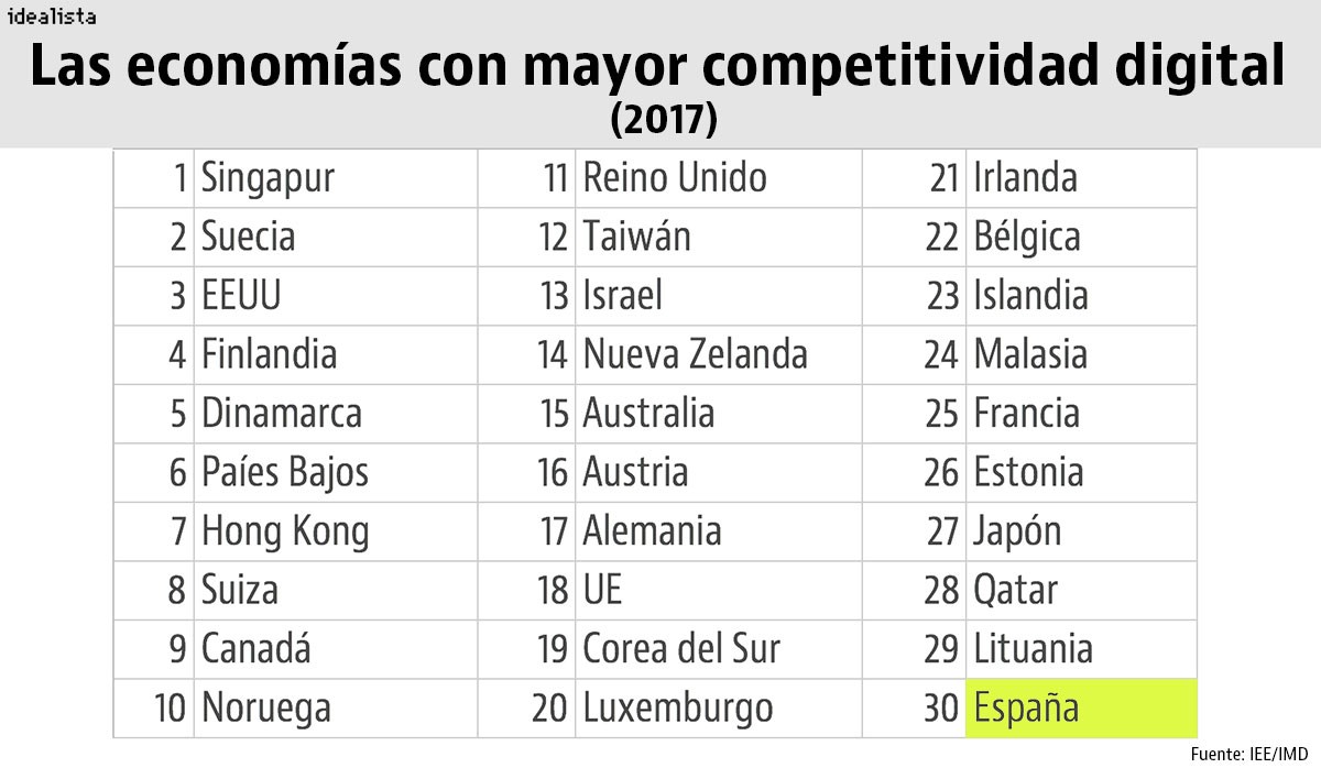 España, entre las 30 economías más competitivas del mundo en el terreno digital (Ranking)