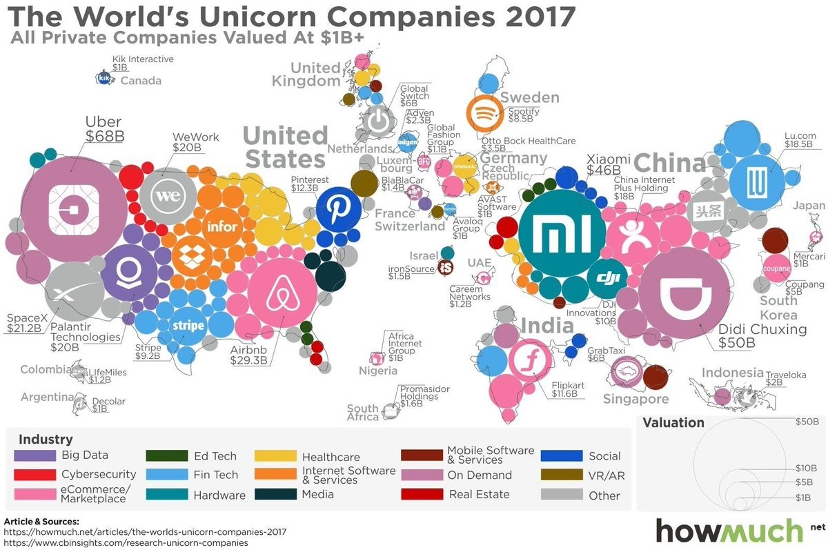 Imagen del día: Unicornios de más de 1.000 millones de dólares
