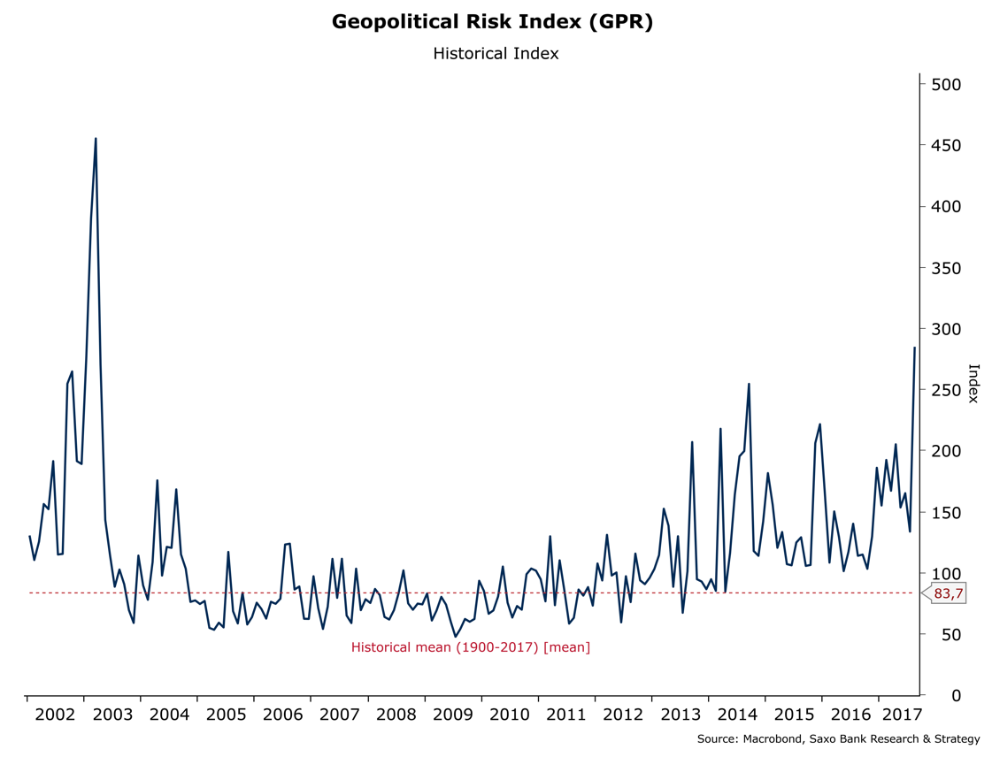 Corea del Norte amenaza la economía mundial y dispara el riesgo político a máximos desde 2003