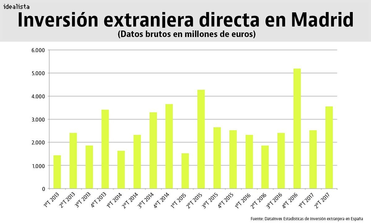 Uno de cada cuatro euros de inversión extranjera que capta Madrid va a parar al sector inmobiliario