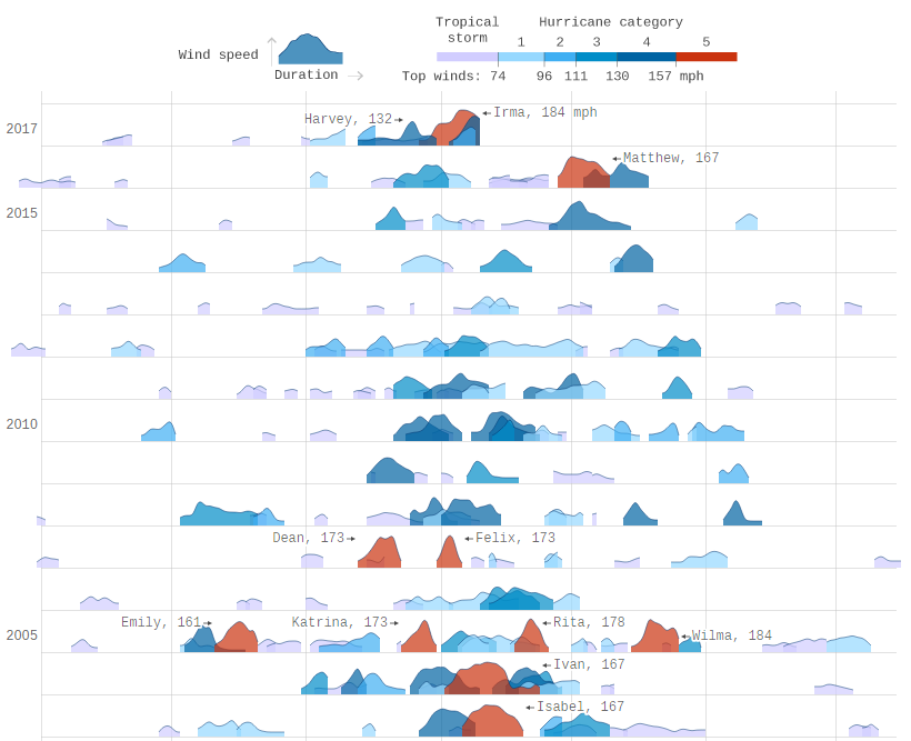 Imagen del día: los huracanes más potentes de los últimos años