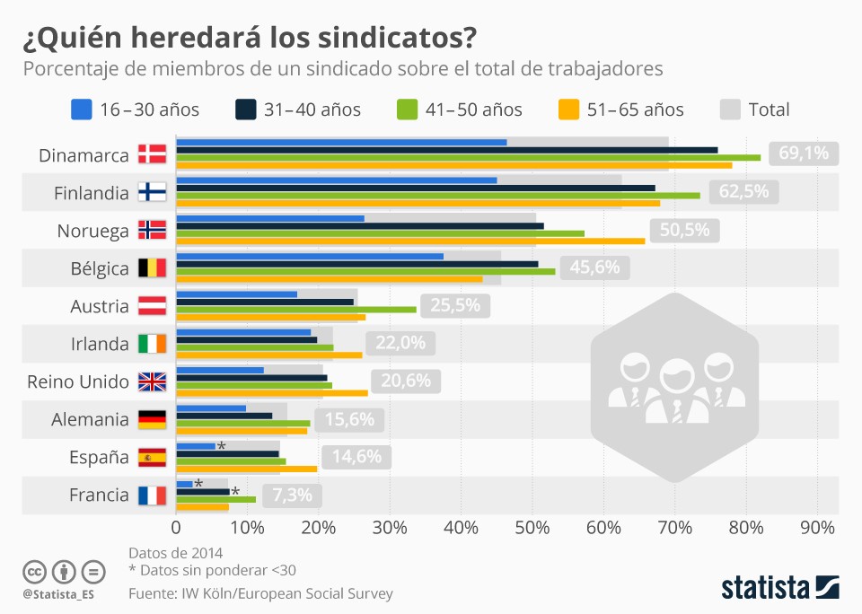 Imagen del día: Los sindicatos envejecen, apenas hay nuevos afiliados