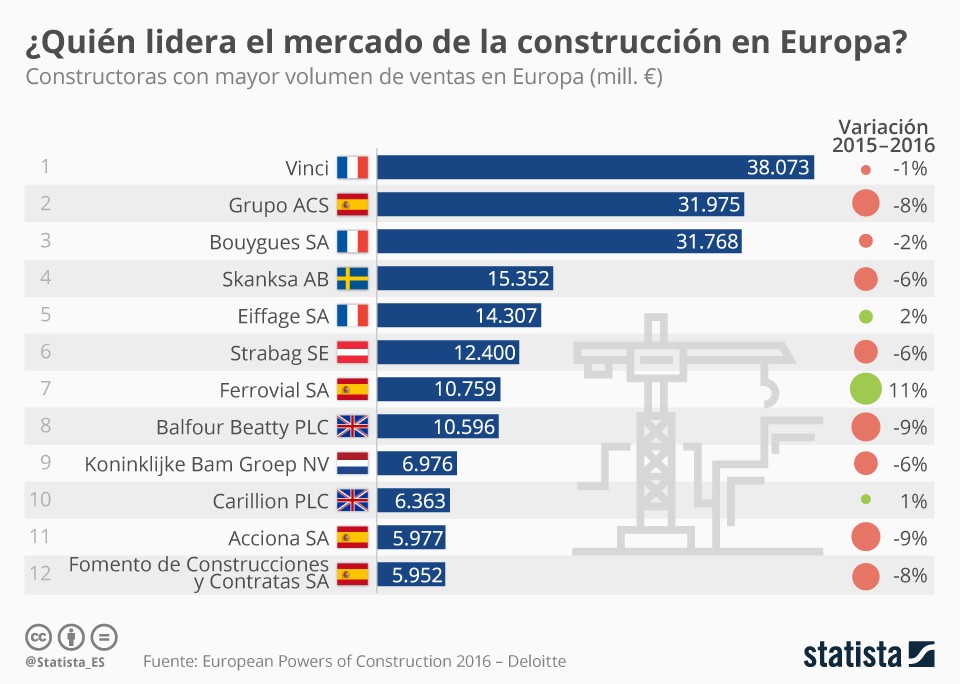 Imagen del día: las mayores constructoras de Europa por volumen de ventas