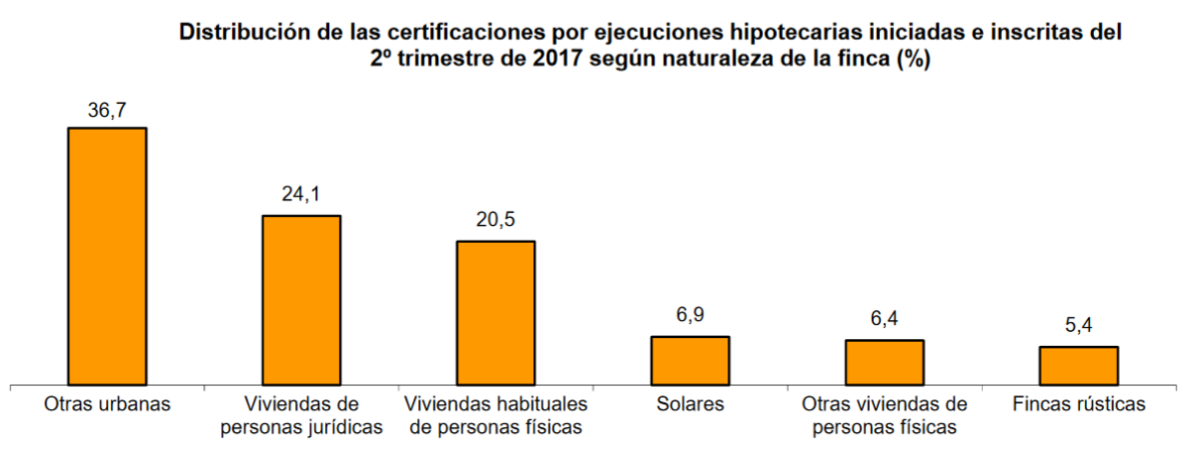 Las ejecuciones hipotecarias de viviendas habituales se reducen a la mitad en solo 12 meses