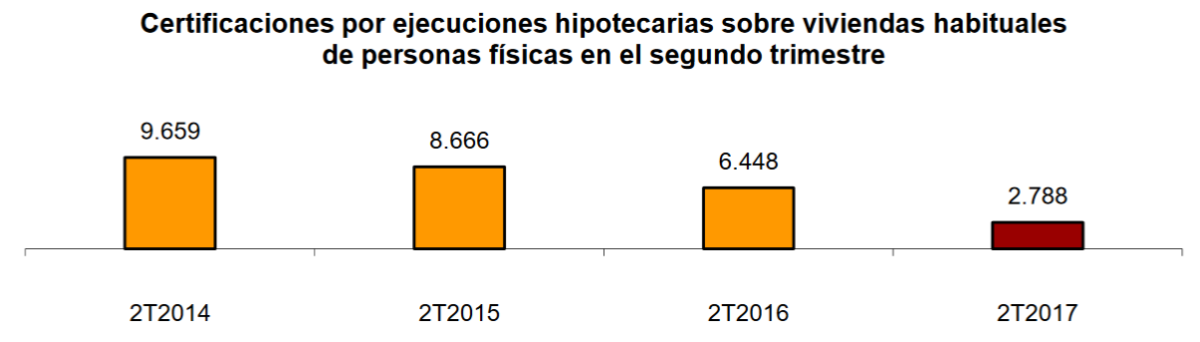 Las ejecuciones hipotecarias de viviendas habituales se reducen a la mitad en solo 12 meses