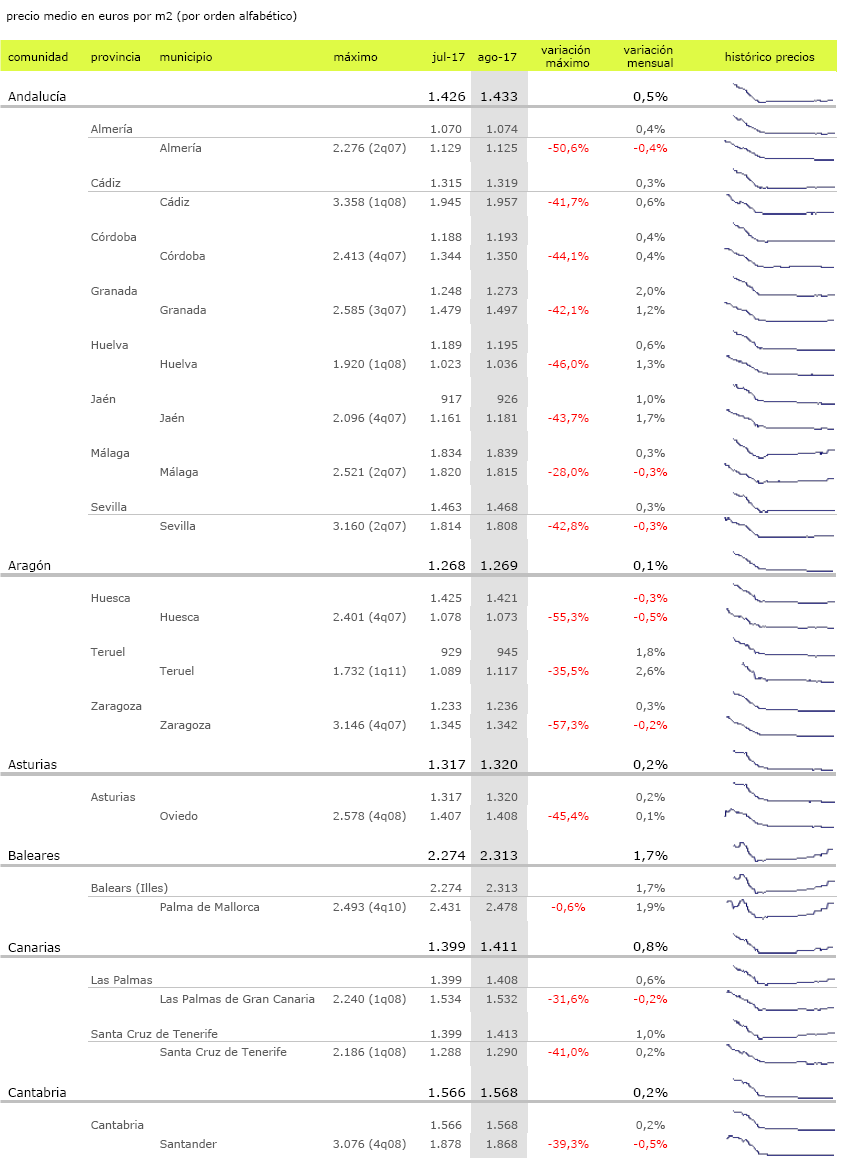 El precio de la vivienda crece un 1,7% interanual en agosto sin Madrid y Barcelona como protagonistas