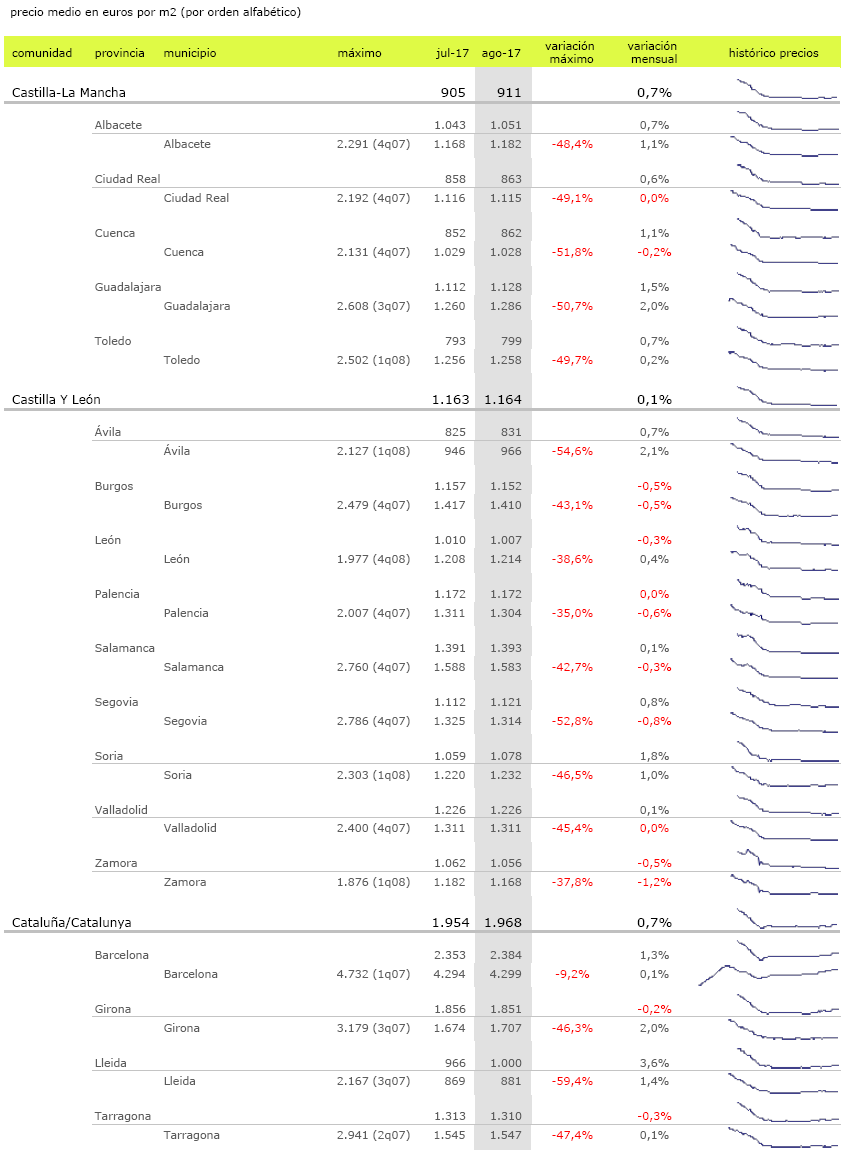 El precio de la vivienda crece un 1,7% interanual en agosto sin Madrid y Barcelona como protagonistas