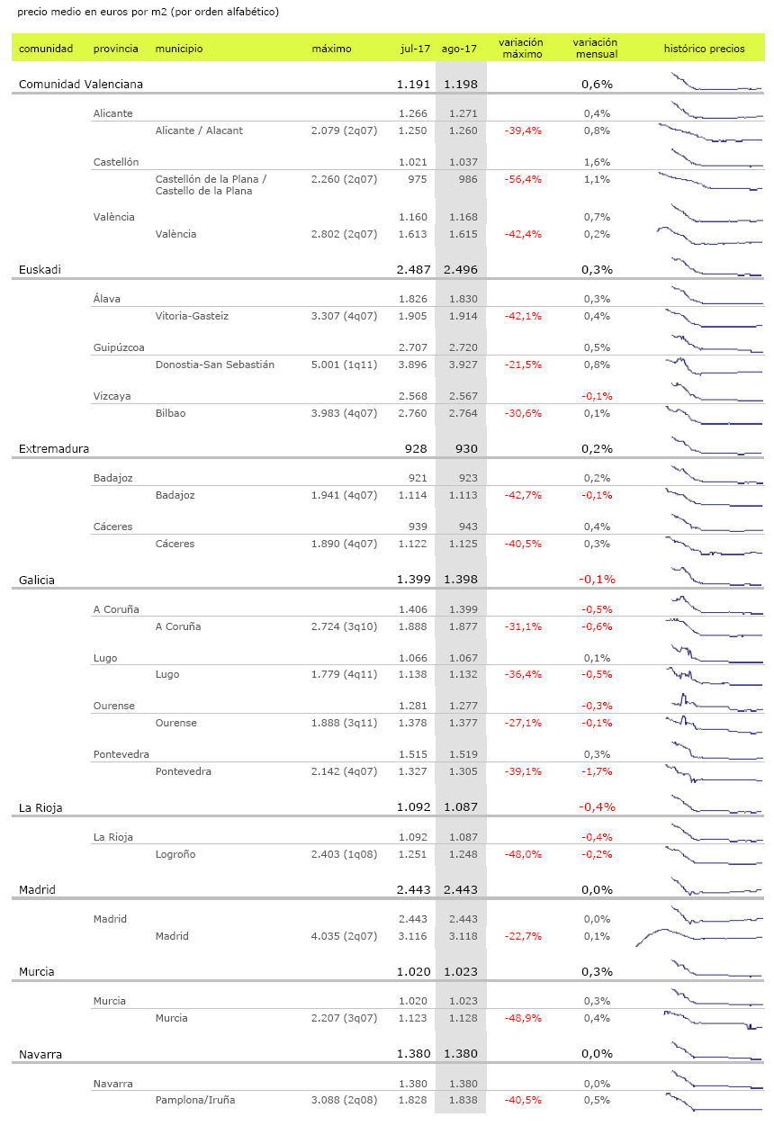 El precio de la vivienda crece un 1,7% interanual en agosto sin Madrid y Barcelona como protagonistas