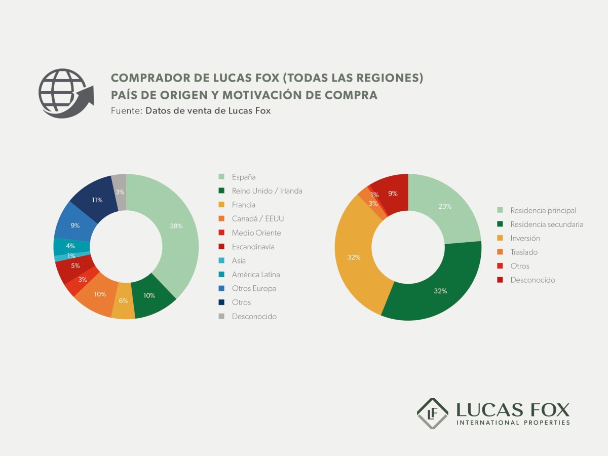 Lucas Fox: Los norteamericanos ya compran tantas casas de lujo en España como los británicos