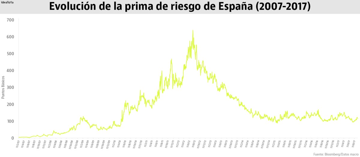 Abante: “El mercado no cree en la independencia porque a Cataluña y España les une la deuda”