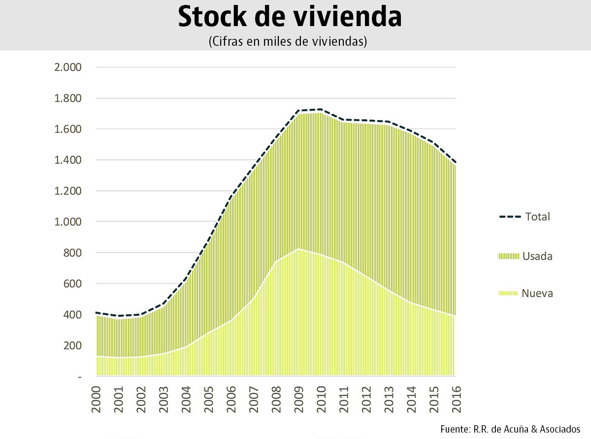 El lastre de la vivienda: aún arrastra 1,36 millones de casas vacías en venta por toda España