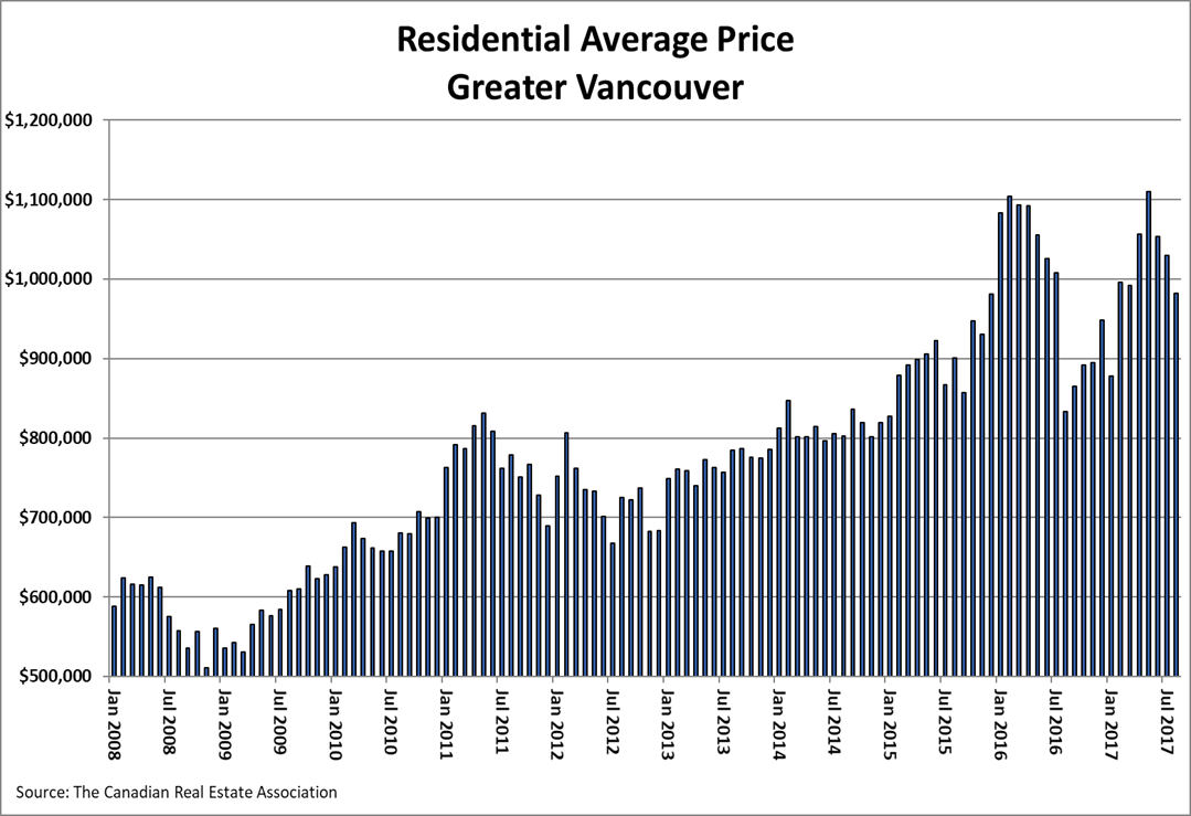 El mercado inmobiliario de Vancouver sube tanto que es más rentable que la bolsa
