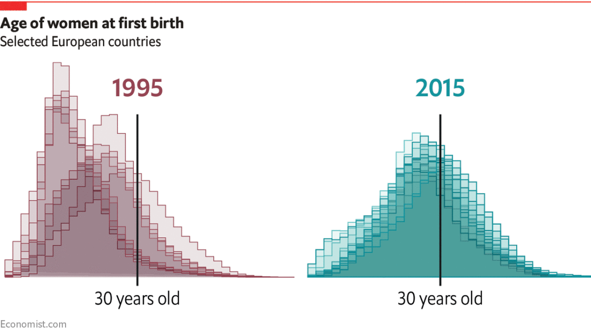 La primera coincidencia entre países ricos y pobres de la UE: la edad para tener el primer hijo