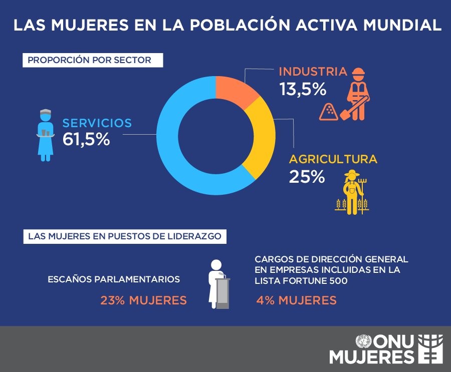 Imagen del día: las mujeres rurales representan un 43% del trabajo agrícola