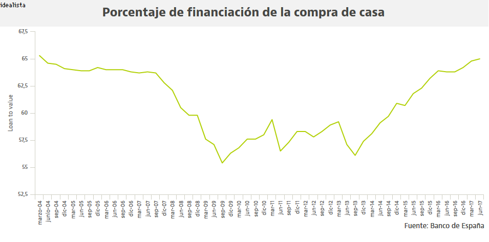 Las condiciones de las hipotecas cambian: estas son las que aplicará la banca este otoño