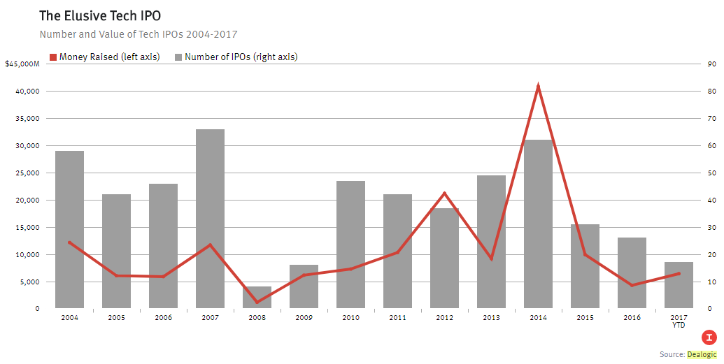 Imagen del día: 2017, mal año de OPVs tecnológicas