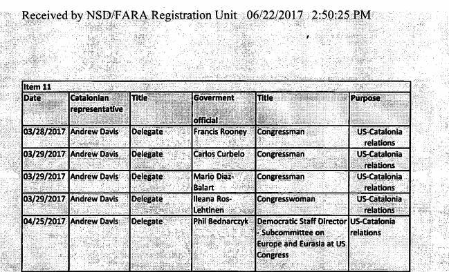 Cataluña gasta un 1 millón de dólares en su 'embajada' en EEUU desde 2016