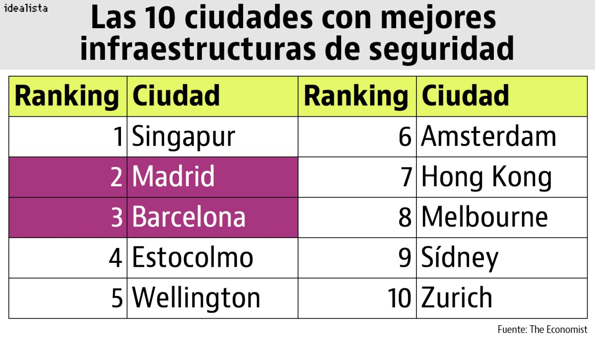 Tokio sigue siendo la ciudad más segura del mundo; Madrid y Barcelona, de las más tranquilas de Europa