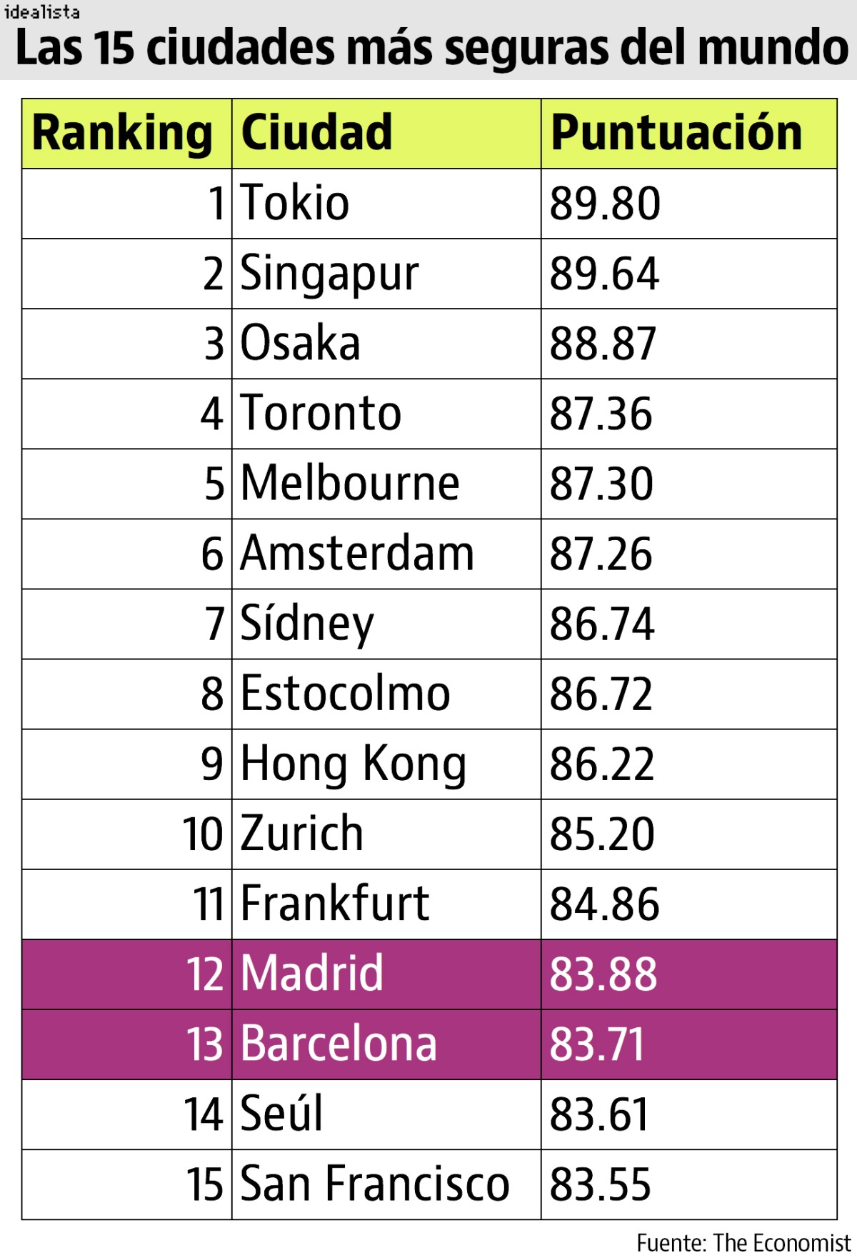 Tokio sigue siendo la ciudad más segura del mundo; Madrid y Barcelona, de las más tranquilas de Europa