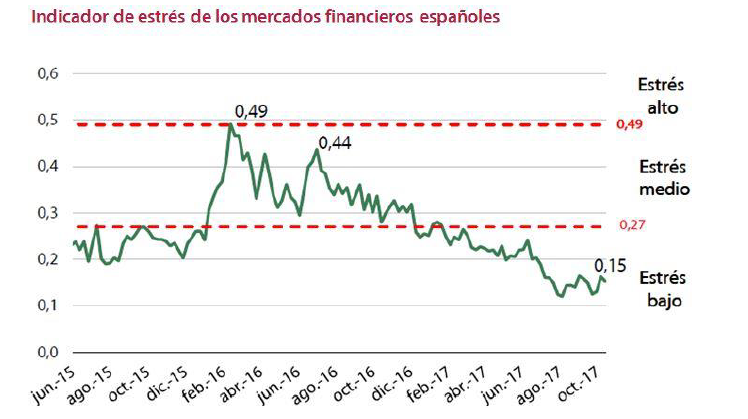 Imagen del día: el nivel de estrés de los mercados financieros es bajo, a pesar de la crisis catalana