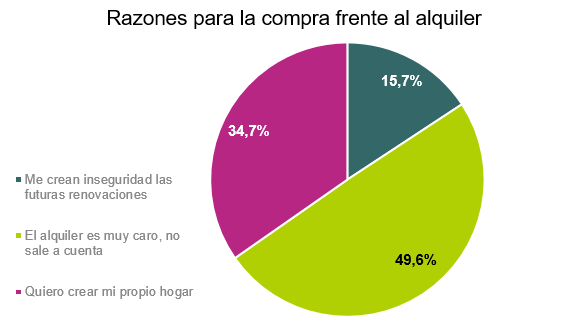 2 de cada 3 personas que buscan alquiler comprarían vivienda si pudieran