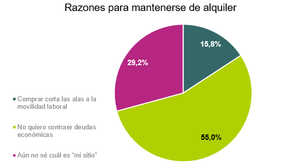 2 de cada 3 personas que buscan alquiler comprarían vivienda si pudieran