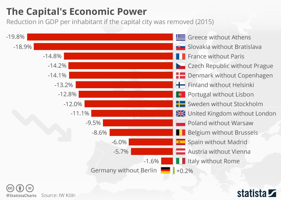 Imagen del día: el impacto en el PIB de algunos países europeos si la capital del país fuera eliminada