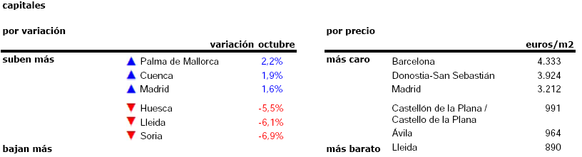 El precio de la vivienda usada cae un 1,8% en octubre: solo 7 provincias registran subidas