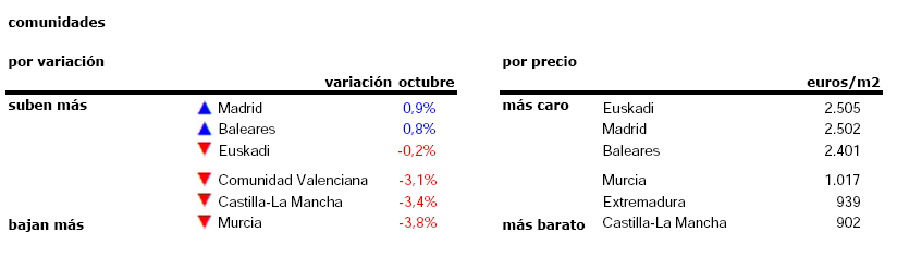 El precio de la vivienda usada cae un 1,8% en octubre: solo 7 provincias registran subidas