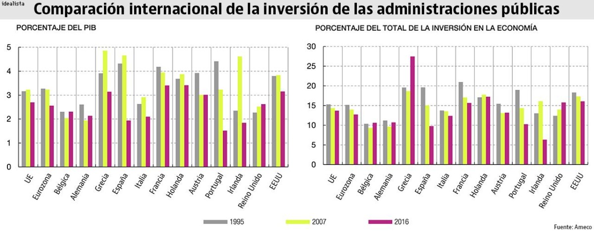 De cómo la inversión pública ha caído en España hasta marcar mínimos históricos en 2016