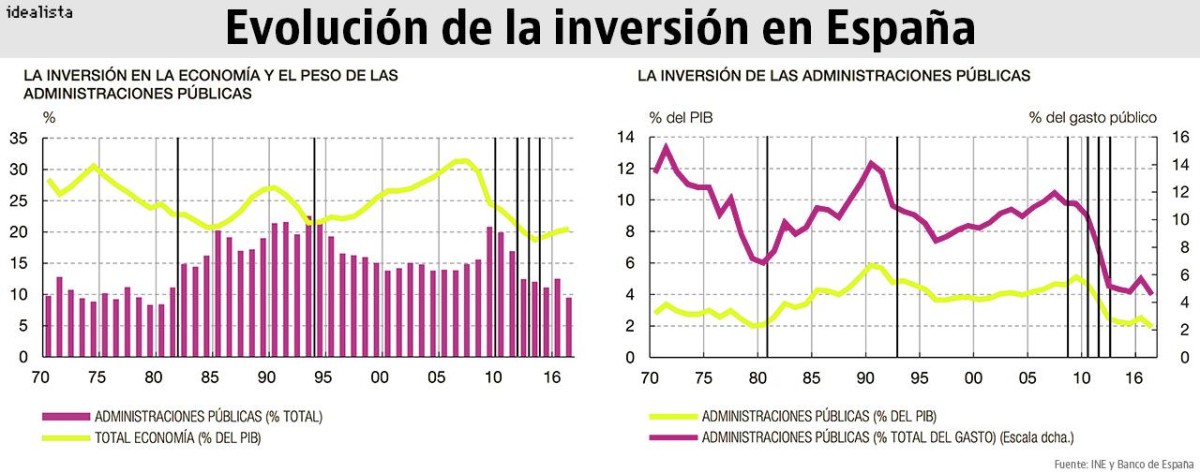 De cómo la inversión pública ha caído en España hasta marcar mínimos históricos en 2016