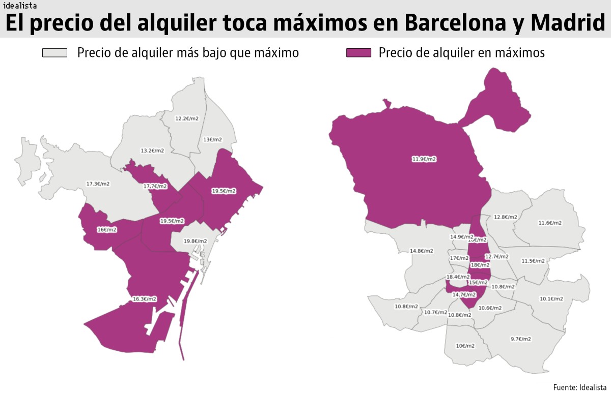 Los distritos de Madrid y Barcelona donde el precio del alquiler marcó máximos en verano