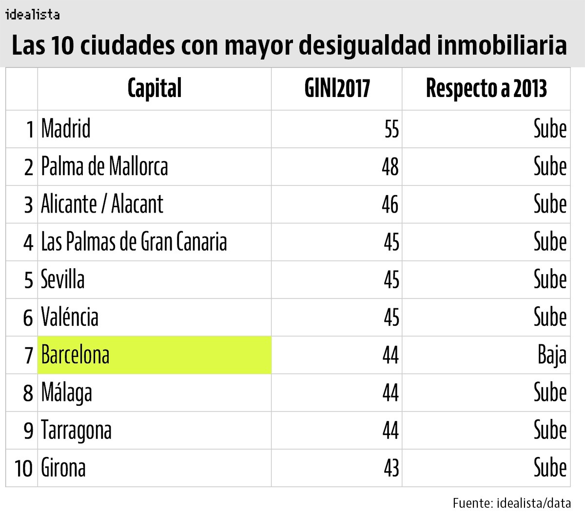 La subida de precios aumenta la desigualdad entre las casas más caras y baratas en casi todas las capitales