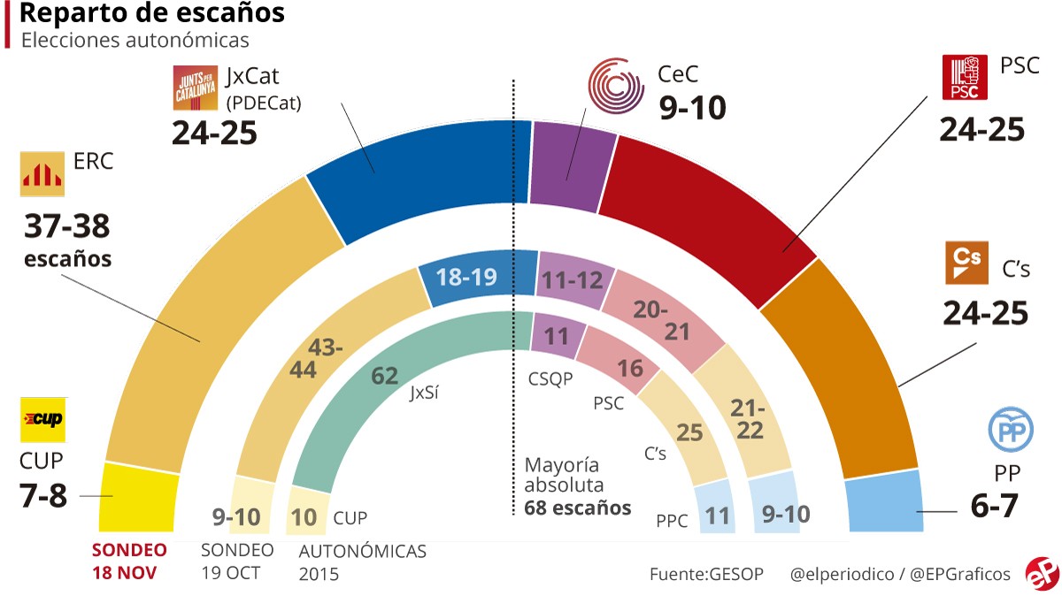 Imagen del día: Así podría quedar el Parlament catalán a partir del 21D