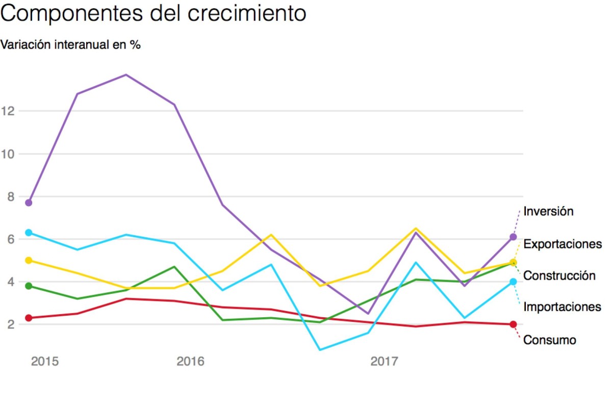 Imagen del día: La inversión vuelve a tirar del crecimiento del PIB