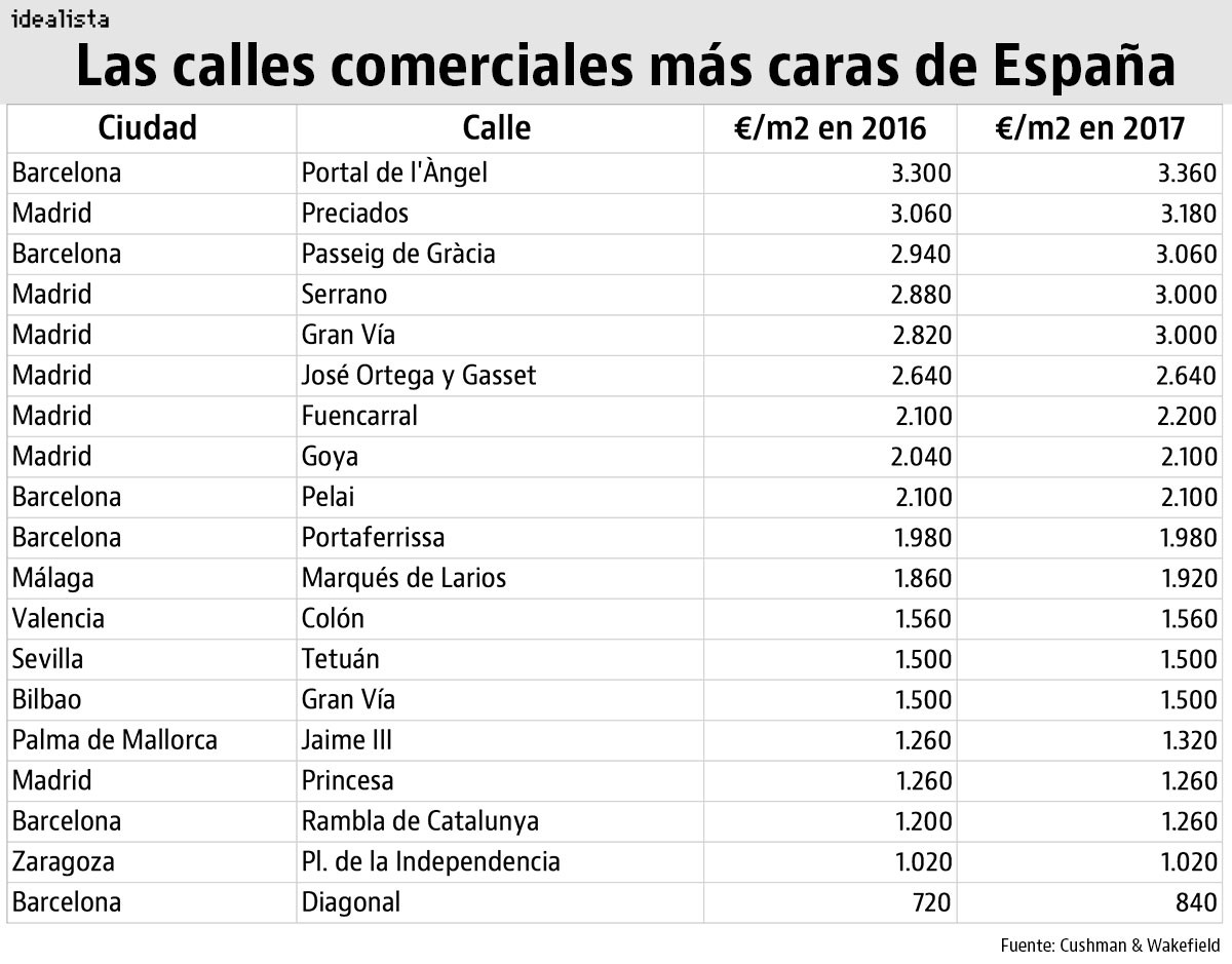 Portal de l'Àngel se mantiene en el trono como la calle más cara de España