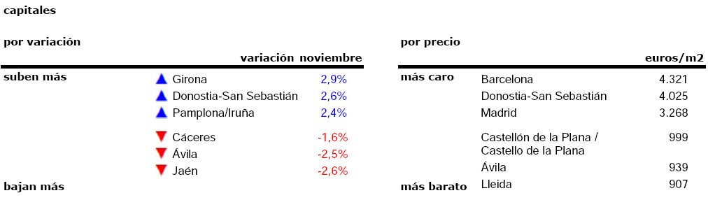 Madrid se convierte por primera vez en la región con la vivienda usada más cara