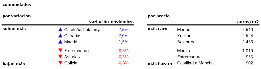 Madrid se convierte por primera vez en la región con la vivienda usada más cara