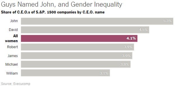 Imagen del día: Si te llamas John, tienes más posibilidades de ser CEO que una mujer