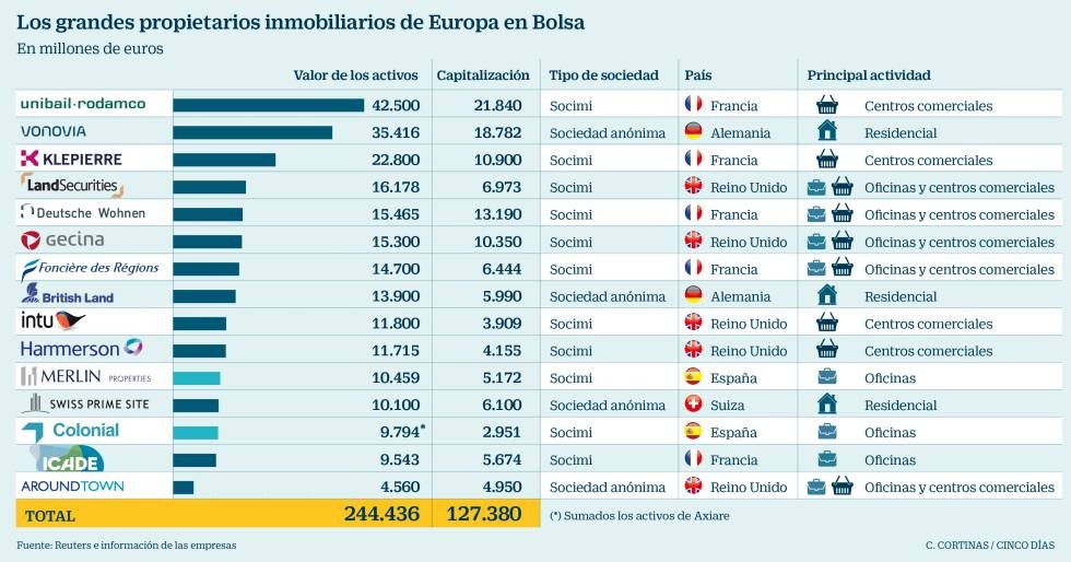 El plan de Colonial para pisar los talones a Merlin: crear un gigante con 10.000 millones en activos