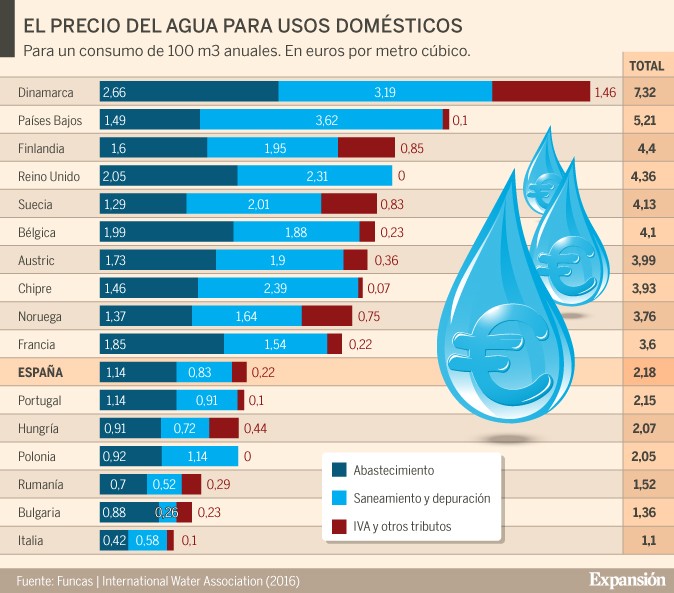 Imagen del día: El coste del consumir agua en Europa